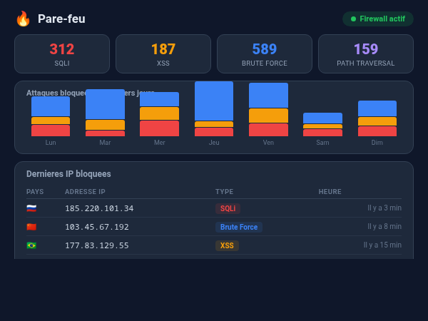Pare-feu PrestaShop — blocage des attaques en temps réel